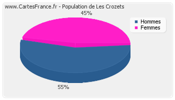 Répartition de la population de Les Crozets en 2007